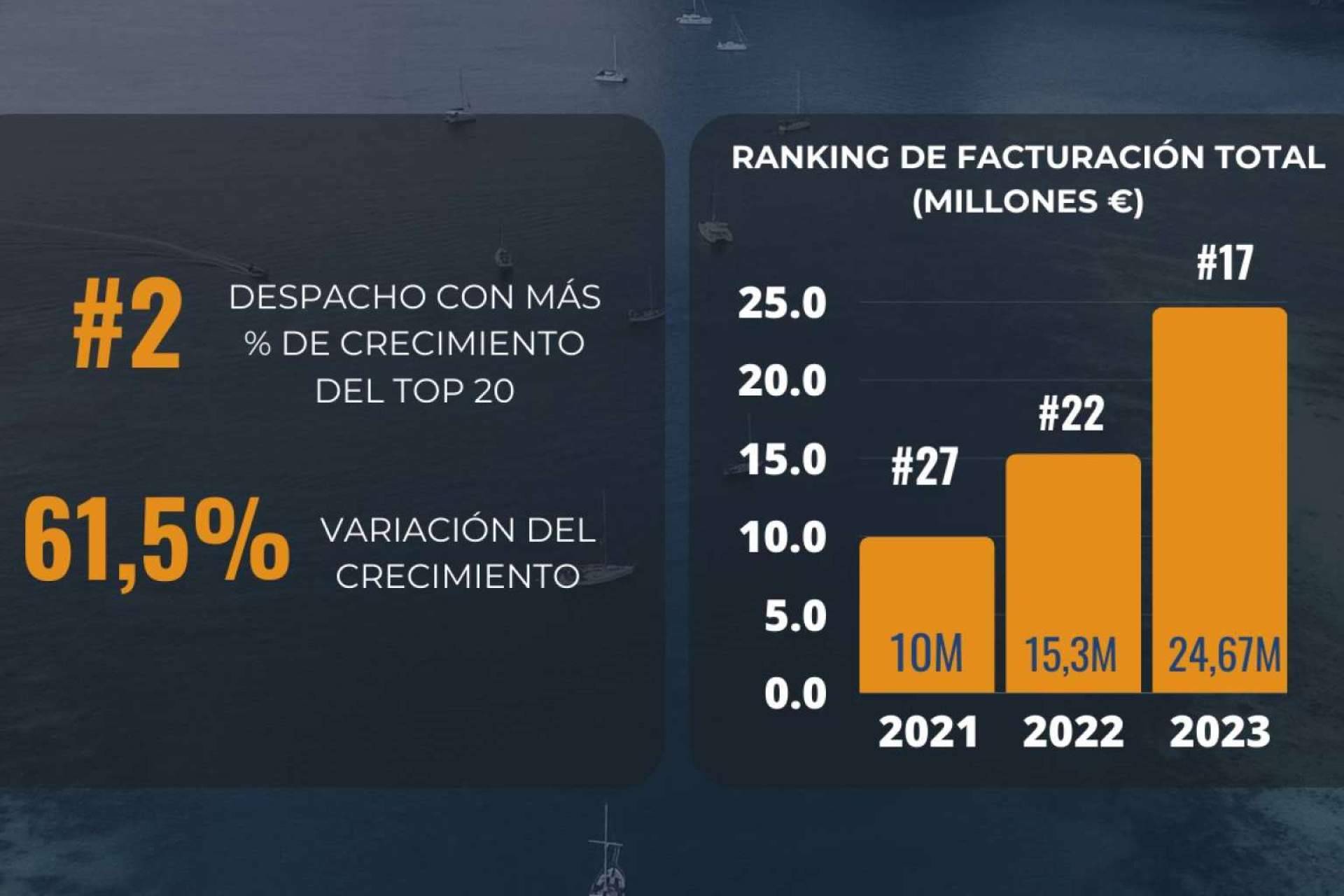 Grupo Carrillo se sitúa en el puesto 17 según el ranking de despachos de abogados en España elaborado por Expansión